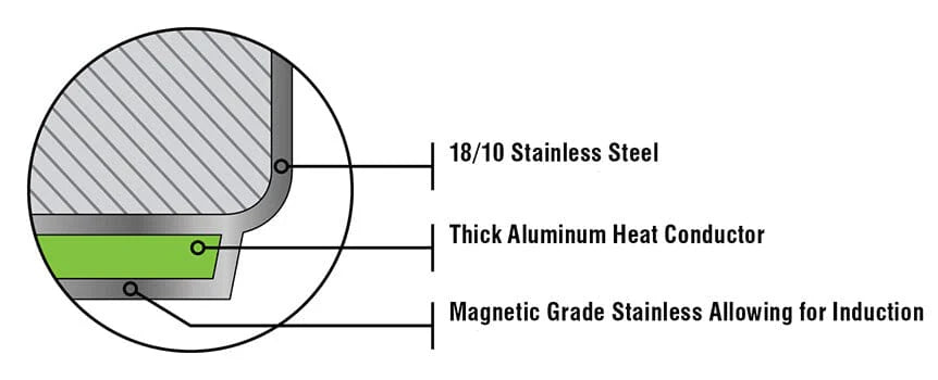Meyer Accolade Stainless Steel 3 Pc Fry Pan Set - Made in Canada